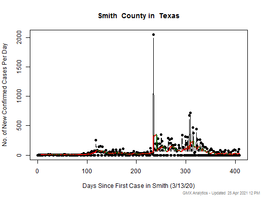 Texas-Smith cases chart should be in this spot