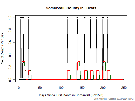 Texas-Somervell death chart should be in this spot