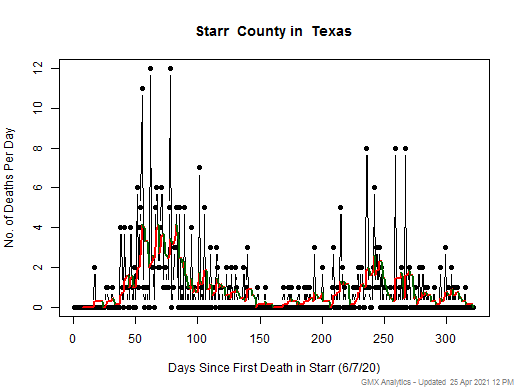 Texas-Starr death chart should be in this spot