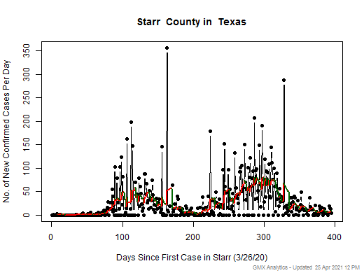 Texas-Starr cases chart should be in this spot