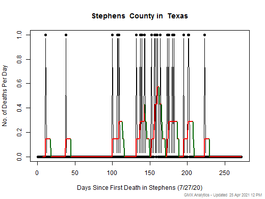 Texas-Stephens death chart should be in this spot