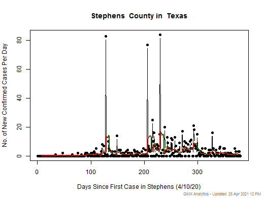 Texas-Stephens cases chart should be in this spot