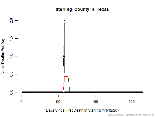 Texas-Sterling death chart should be in this spot