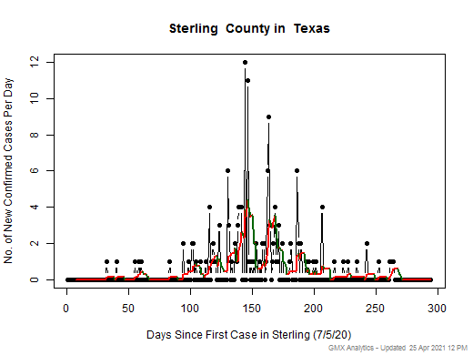 Texas-Sterling cases chart should be in this spot