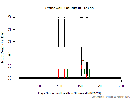 Texas-Stonewall death chart should be in this spot