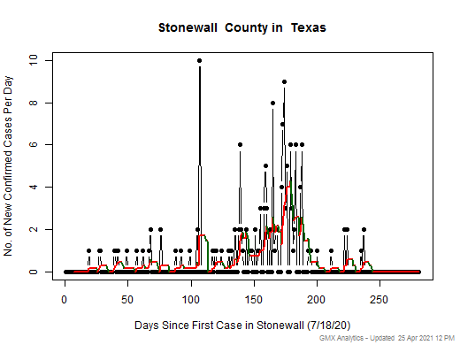 Texas-Stonewall cases chart should be in this spot