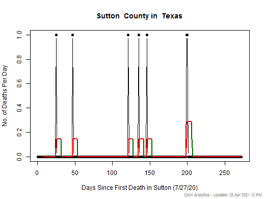 Texas-Sutton death chart should be in this spot