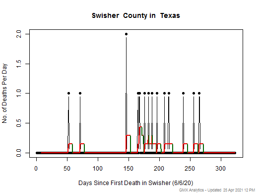 Texas-Swisher death chart should be in this spot