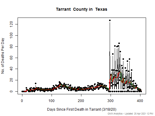 Texas-Tarrant death chart should be in this spot