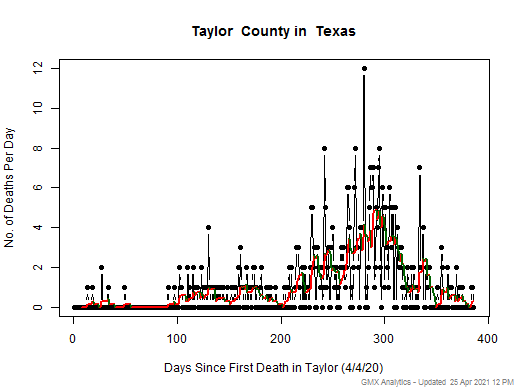 Texas-Taylor death chart should be in this spot