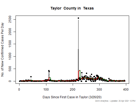 Texas-Taylor cases chart should be in this spot