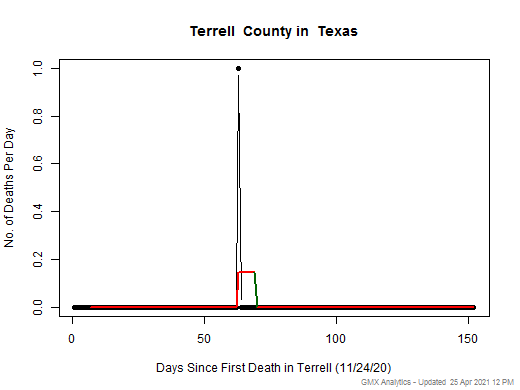 Texas-Terrell death chart should be in this spot