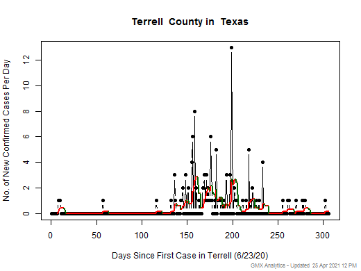 Texas-Terrell cases chart should be in this spot
