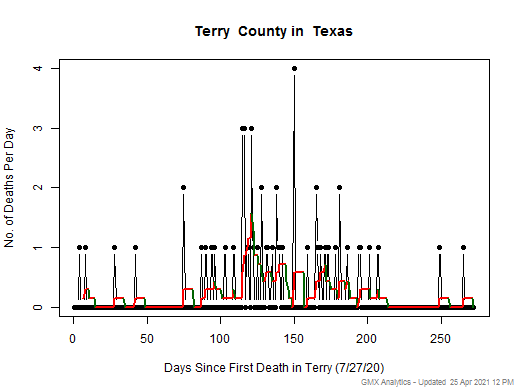 Texas-Terry death chart should be in this spot