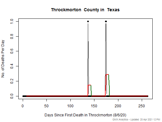 Texas-Throckmorton death chart should be in this spot