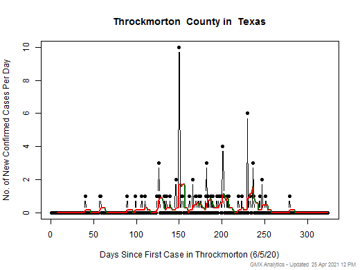 Texas-Throckmorton cases chart should be in this spot