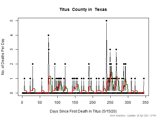Texas-Titus death chart should be in this spot