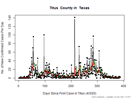 Texas-Titus cases chart should be in this spot