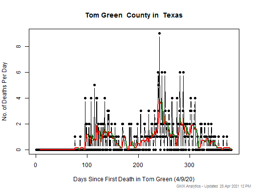 Texas-Tom Green death chart should be in this spot