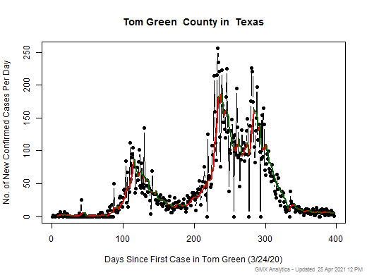 Texas-Tom Green cases chart should be in this spot