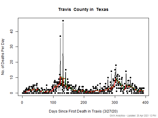 Texas-Travis death chart should be in this spot