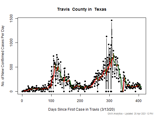 Texas-Travis cases chart should be in this spot