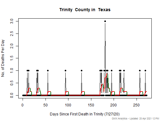 Texas-Trinity death chart should be in this spot