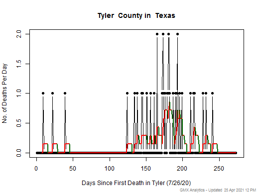 Texas-Tyler death chart should be in this spot
