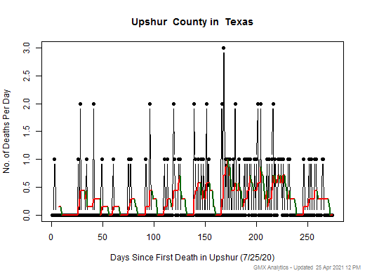 Texas-Upshur death chart should be in this spot