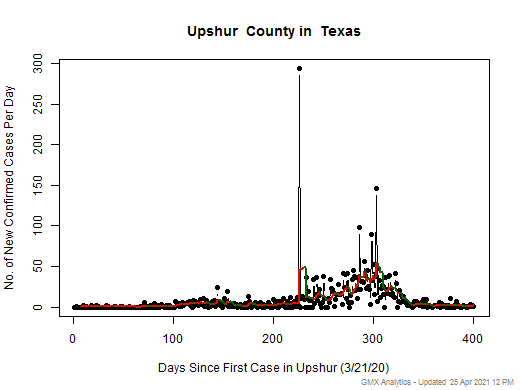 Texas-Upshur cases chart should be in this spot