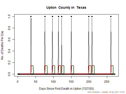 Texas-Upton death chart should be in this spot