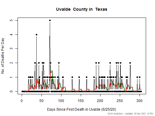 Texas-Uvalde death chart should be in this spot