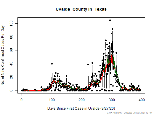 Texas-Uvalde cases chart should be in this spot