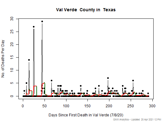 Texas-Val Verde death chart should be in this spot