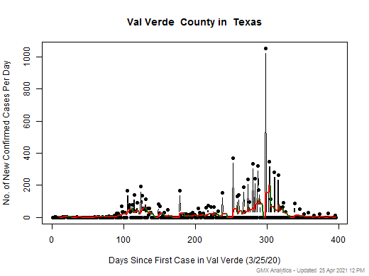 Texas-Val Verde cases chart should be in this spot