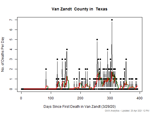 Texas-Van Zandt death chart should be in this spot
