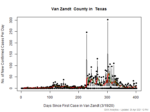 Texas-Van Zandt cases chart should be in this spot
