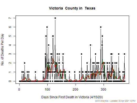 Texas-Victoria death chart should be in this spot