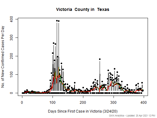 Texas-Victoria cases chart should be in this spot