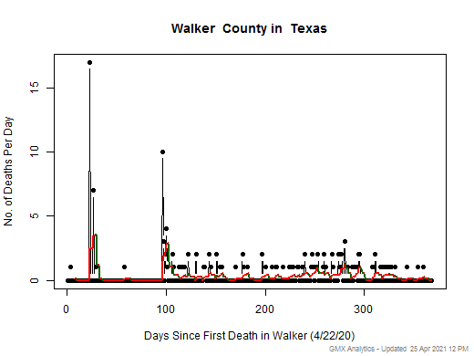 Texas-Walker death chart should be in this spot