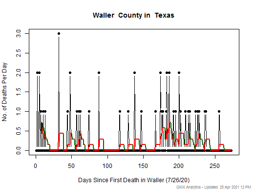 Texas-Waller death chart should be in this spot