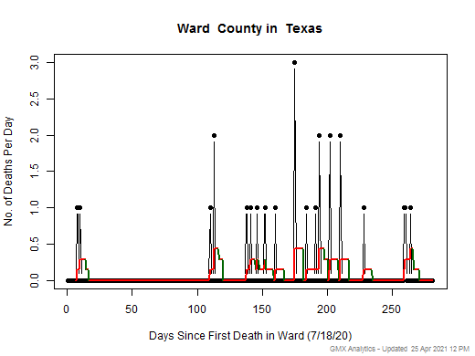 Texas-Ward death chart should be in this spot