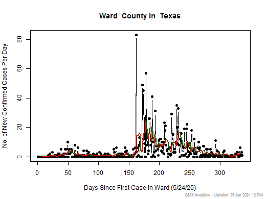 Texas-Ward cases chart should be in this spot