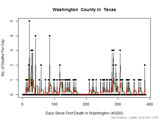 Texas-Washington death chart should be in this spot