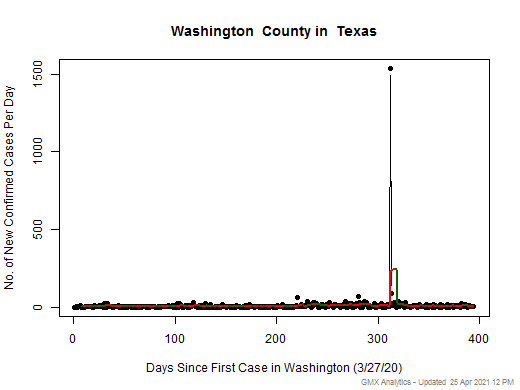 Texas-Washington cases chart should be in this spot
