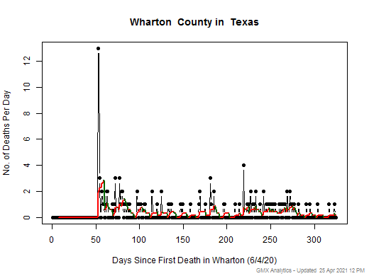 Texas-Wharton death chart should be in this spot