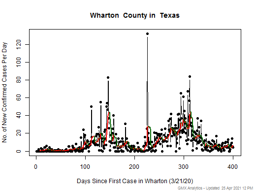 Texas-Wharton cases chart should be in this spot