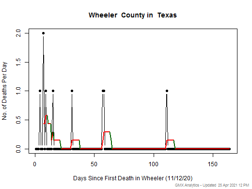 Texas-Wheeler death chart should be in this spot
