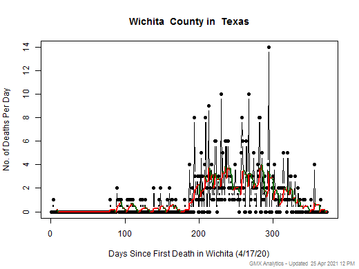 Texas-Wichita death chart should be in this spot