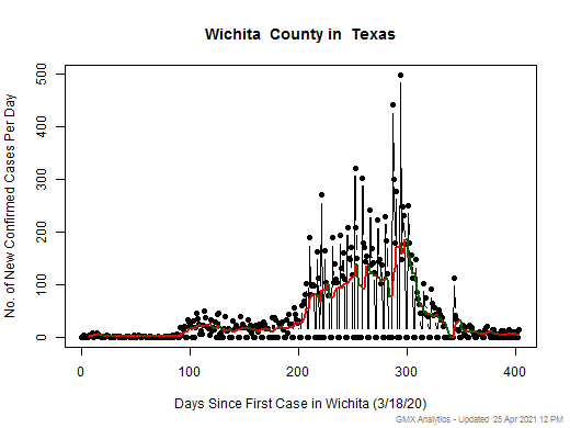 Texas-Wichita cases chart should be in this spot
